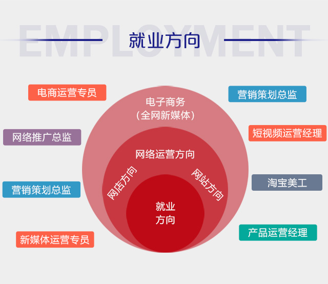 初中毕业可以学电商么?好学么?_南京新华电脑专修学院